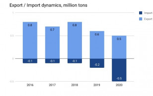 Exports and imports trends in Ukraine 2020